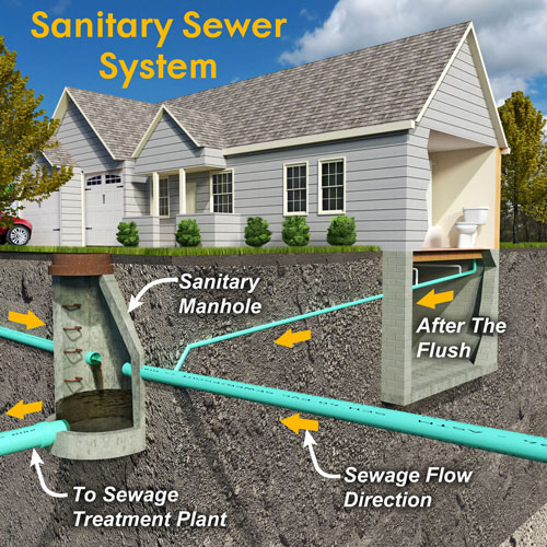 sanitor sewer system